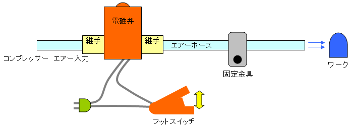 電磁弁を利用したエアーブロー配線図
