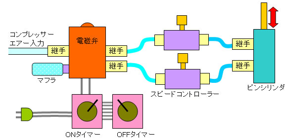 ピンシリンダとタイマーの接続例
